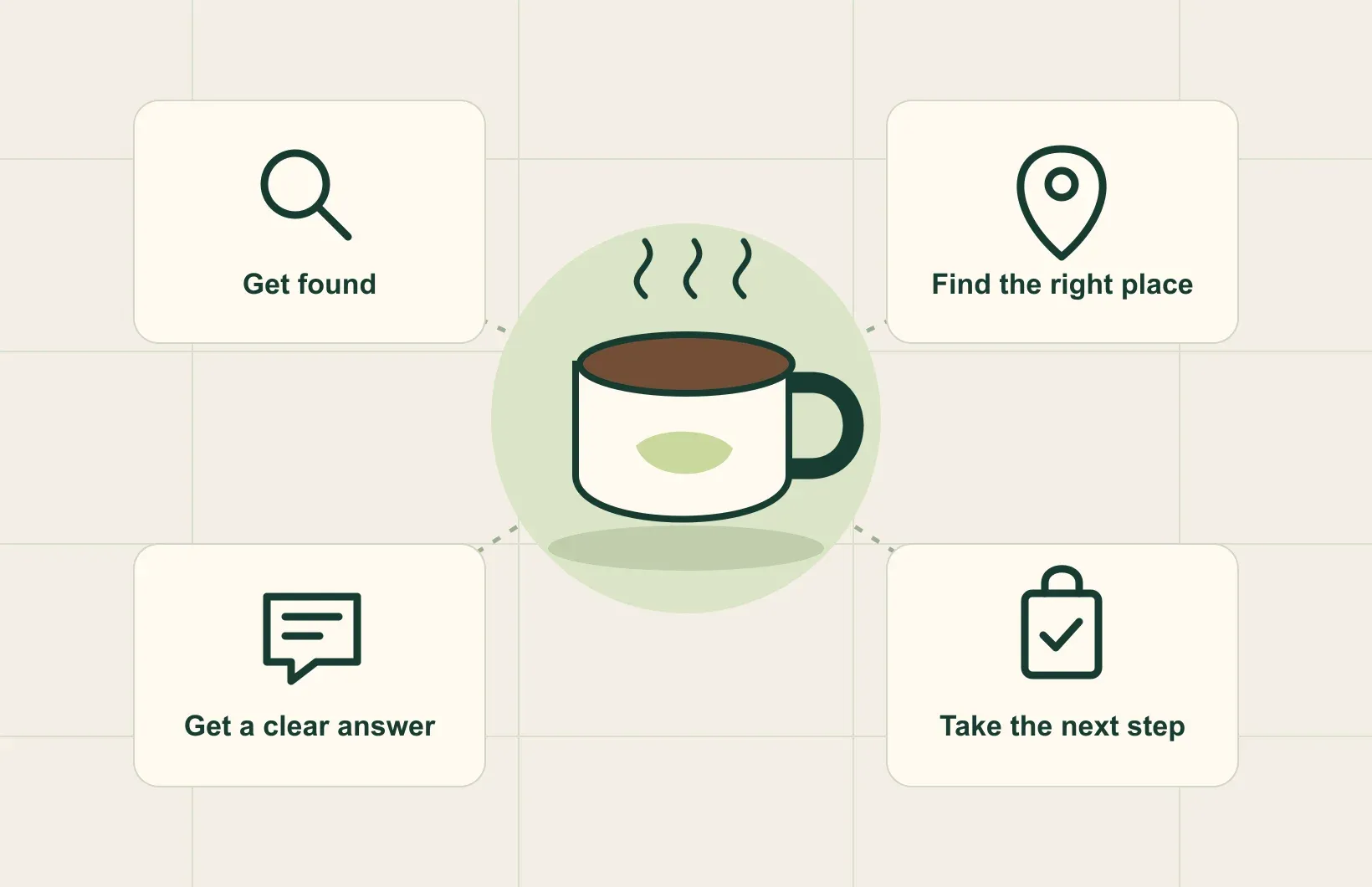 Illustration of a coffee cup connected to search, a map pin, a factual answer, and an order