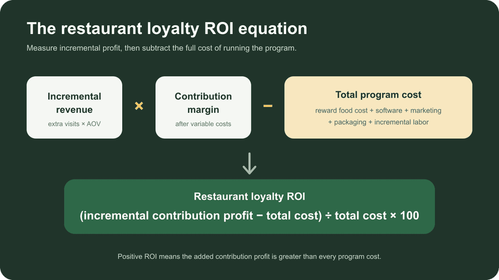 Restaurant loyalty program ROI diagram showing incremental revenue multiplied by contribution margin, minus rewards, software, marketing and labor costs